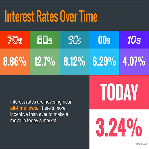 Historical Interest Rates